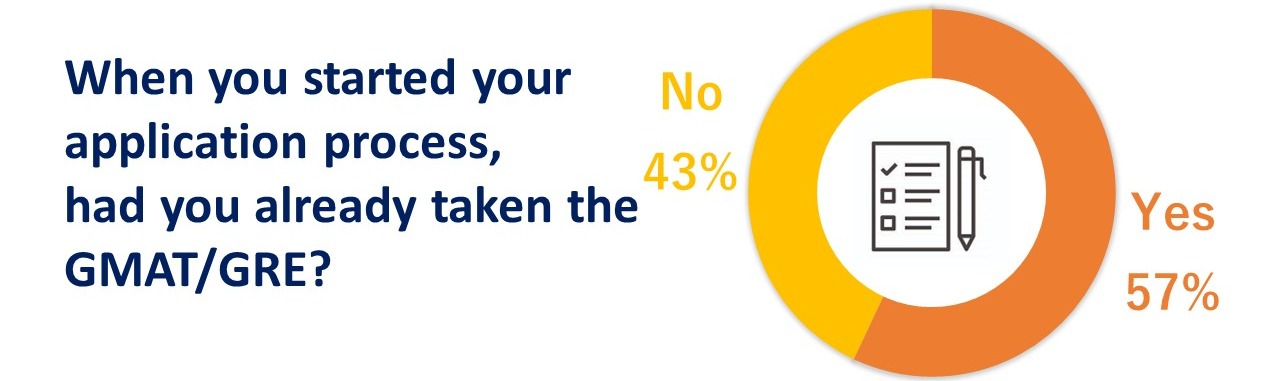 Had Hitotsubashi ICS class of 2020 taken the GRE/GMAT when they started their MBA applications?