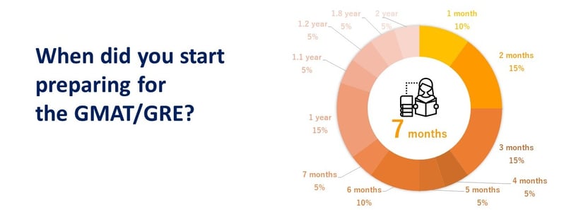 When Hitotsubashi ICS class of 2020 students start preparing for the GMAT/GRE for their MBA applications ?