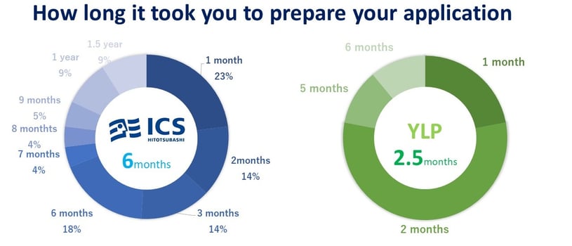 How long it took Hitotsubashi ICS class of 2020 to prepare their MBA applications