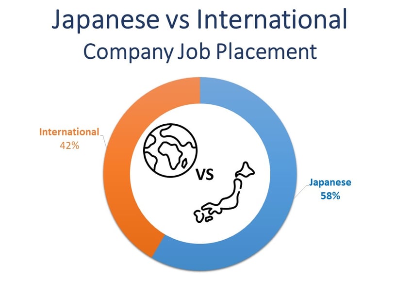 Japanese vs Interntional